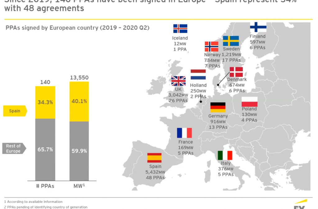 España, el país con mayor proyección de PPA’s